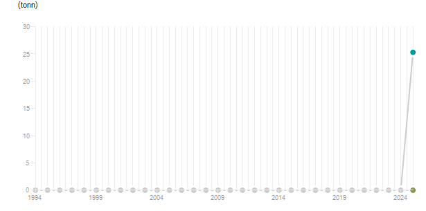 LineChart
