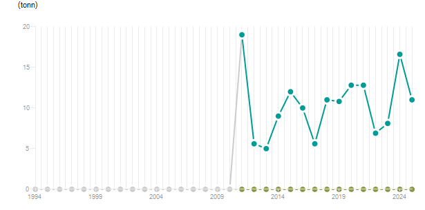 LineChart
