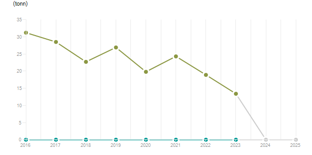 LineChart