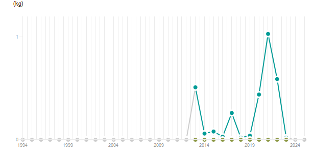 LineChart