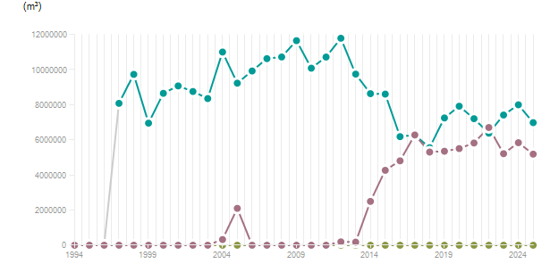 LineChart
