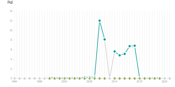 LineChart