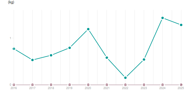 LineChart