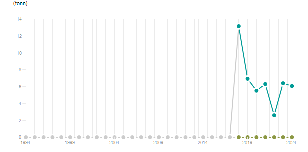 LineChart