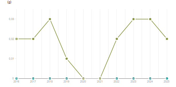 LineChart