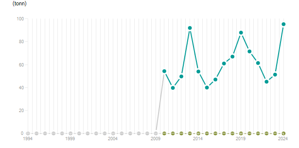 LineChart