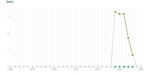 LineChart