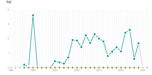 LineChart