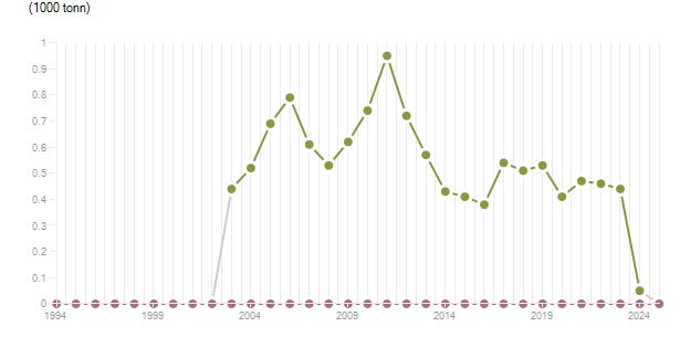 LineChart