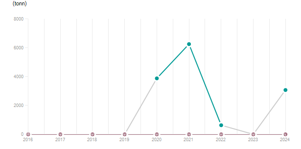LineChart