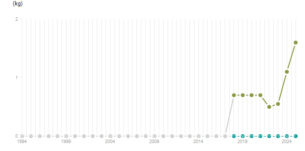 LineChart