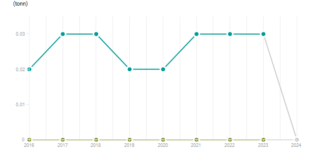 LineChart