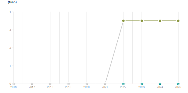 LineChart