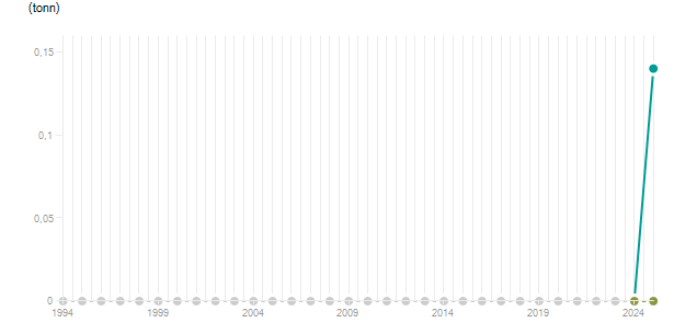 LineChart