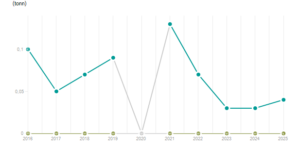 LineChart