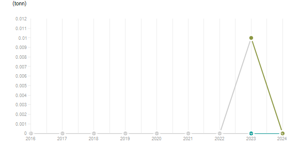 LineChart
