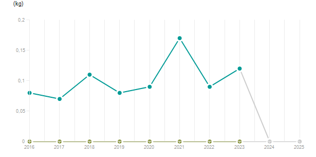 LineChart