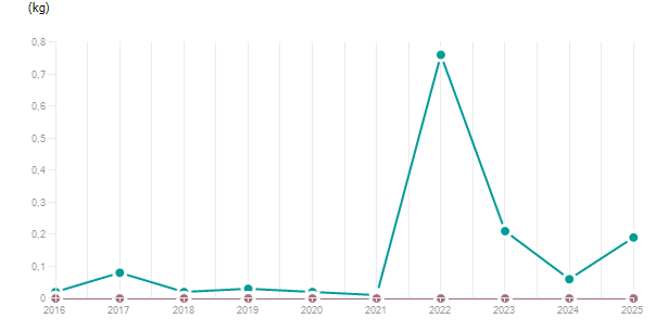LineChart