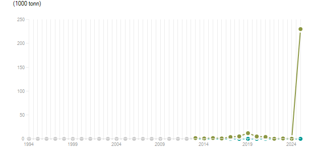 LineChart
