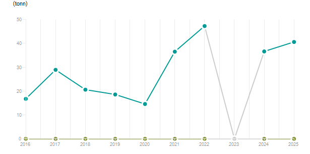 LineChart
