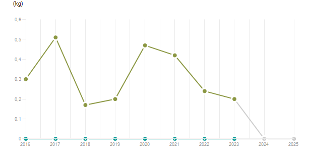 LineChart