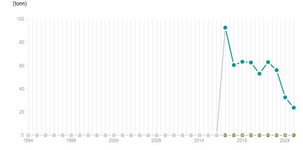 LineChart