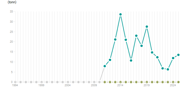 LineChart