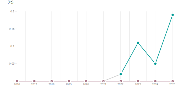 LineChart