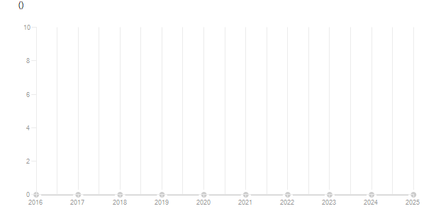 LineChart