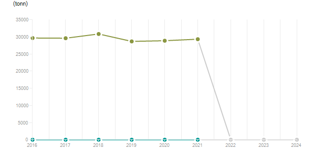 LineChart