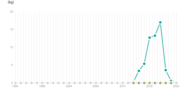 LineChart