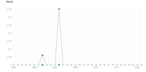 LineChart