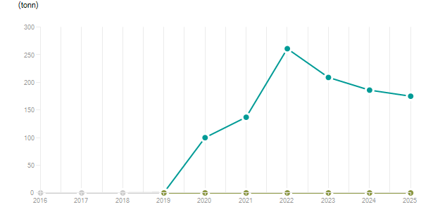LineChart