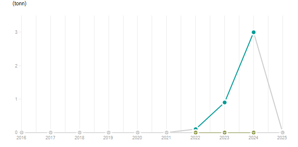 LineChart