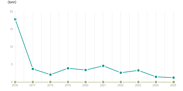 LineChart