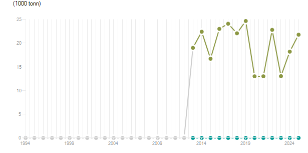 LineChart
