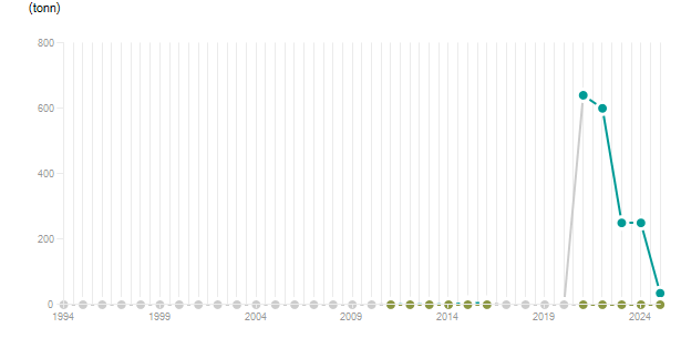 LineChart