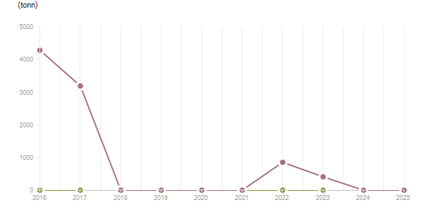 LineChart