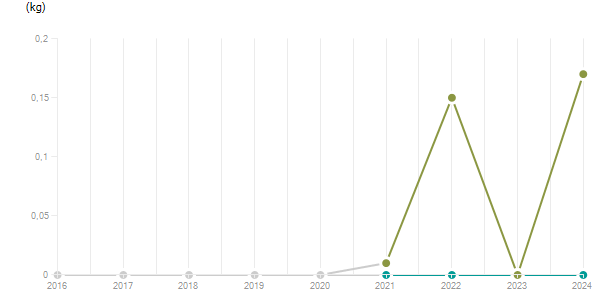 LineChart
