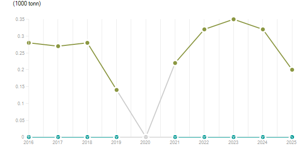 LineChart