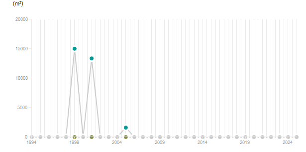 LineChart