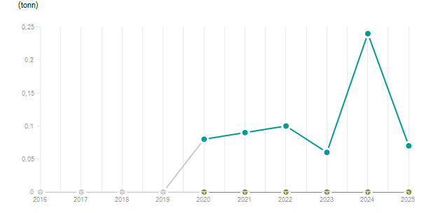LineChart