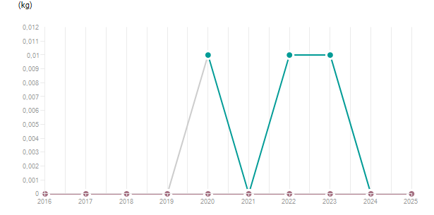 LineChart