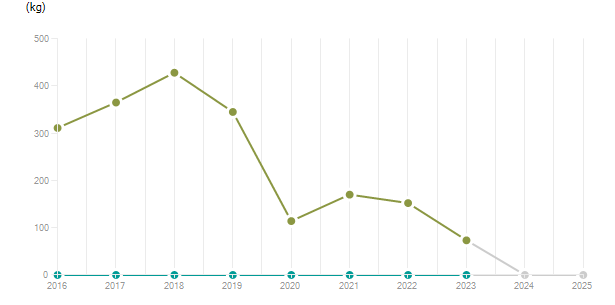 LineChart