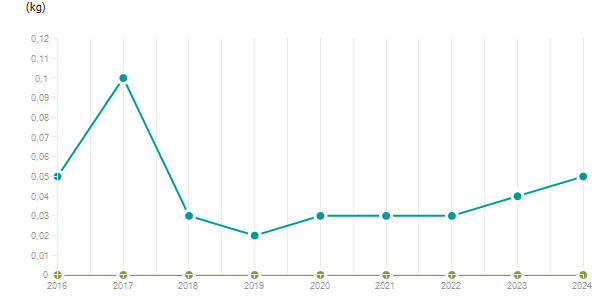 LineChart