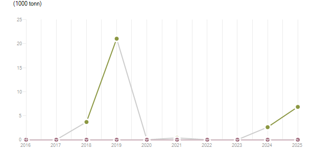 LineChart