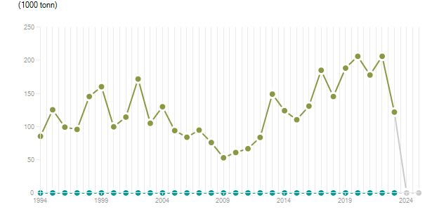 LineChart
