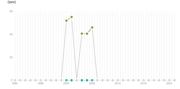 LineChart