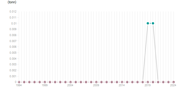 LineChart
