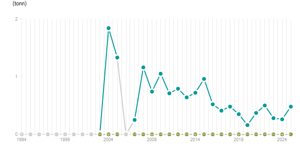 LineChart